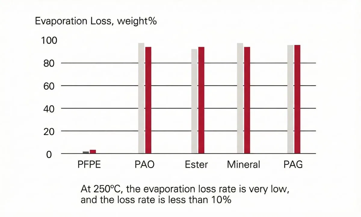 high temperature evaporation loss performance of pfpe grease